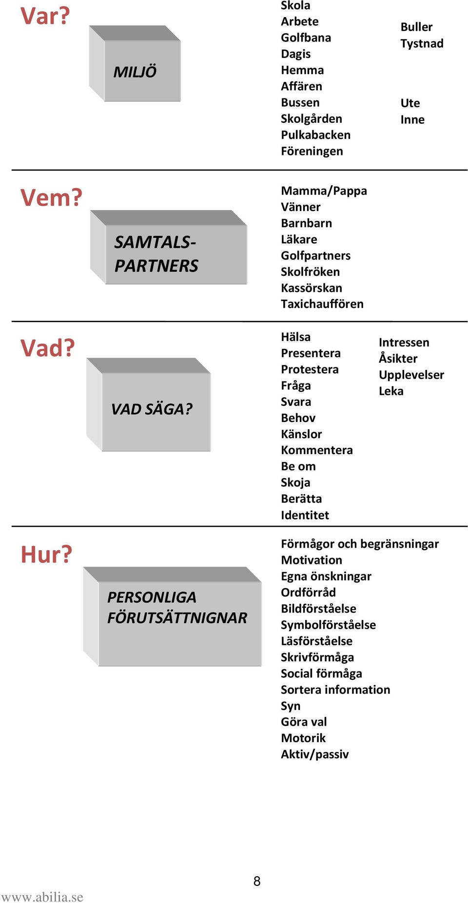 Hälsa Presentera Protestera Fråga Svara Behov Känslor Kommentera Be om Skoja Berätta Identitet Intressen Åsikter Upplevelser Leka Hur?