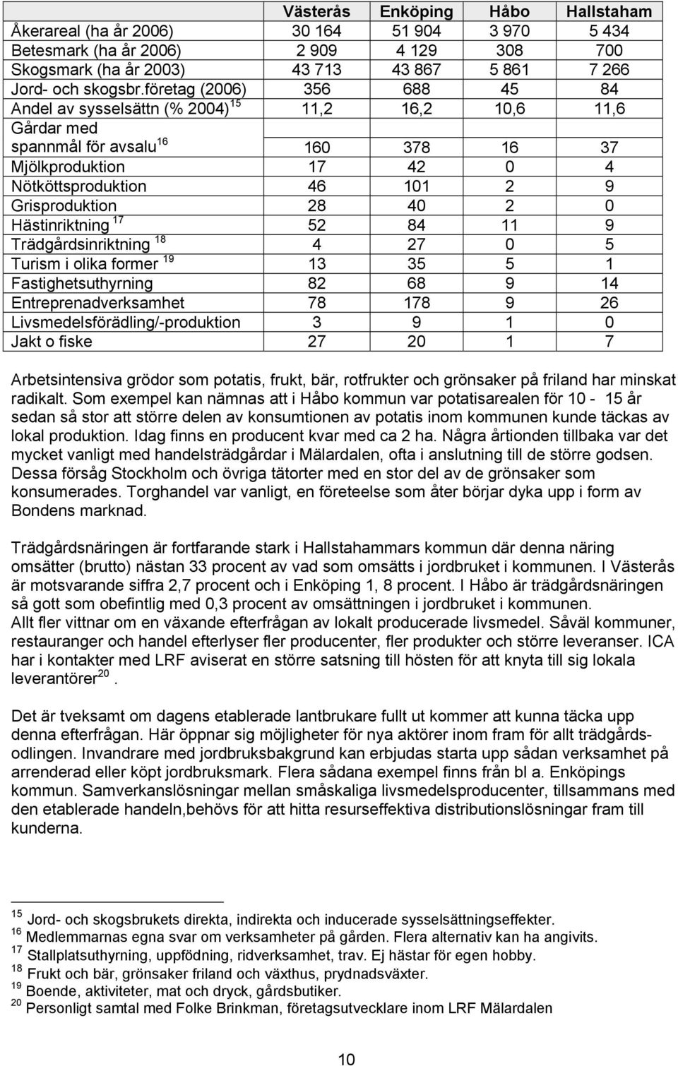 Grisproduktion 28 40 2 0 Hästinriktning 17 52 84 11 9 Trädgårdsinriktning 18 4 27 0 5 Turism i olika former 19 13 35 5 1 Fastighetsuthyrning 82 68 9 14 Entreprenadverksamhet 78 178 9 26