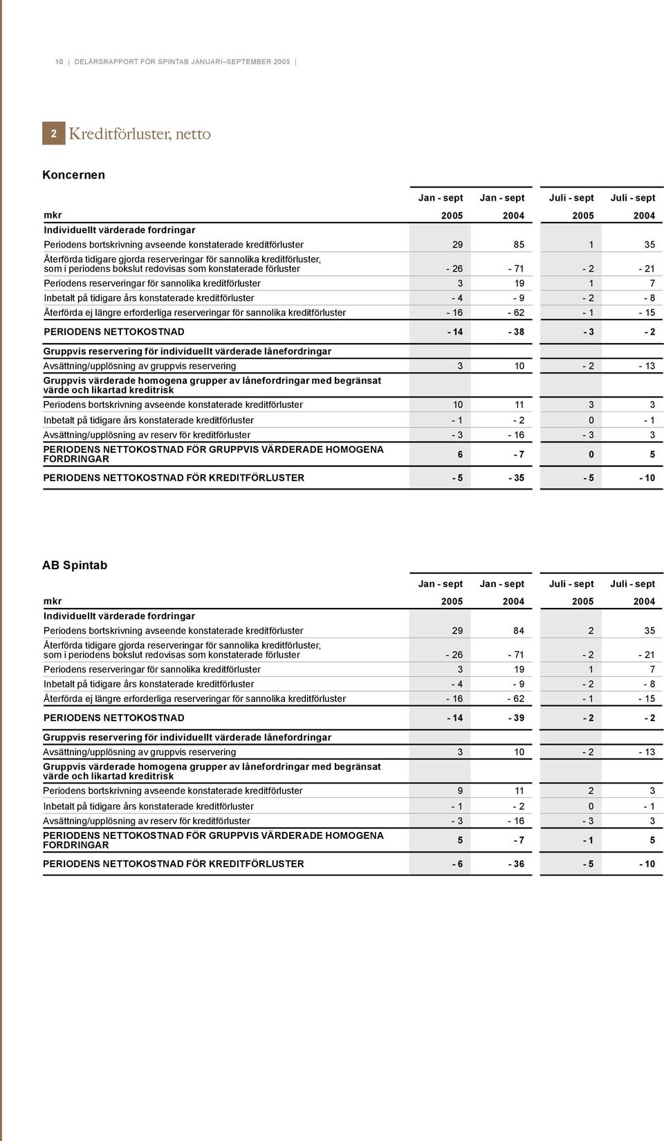 26-71 - 2-21 Periodens reserveringar för sannolika kreditförluster 3 19 1 7 Inbetalt på tidigare års konstaterade kreditförluster - 4-9 - 2-8 Återförda ej längre erforderliga reserveringar för