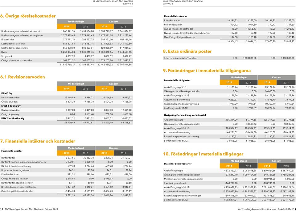 493,89 Kostnader för studerande 558 808,60 582 803,61 624 838,59 617 839,27 Hyror 5 253 336,03 5 836 915,45 5 351 360,56 5 943 664,45 Skogsbruk 9 032,59 9 437,77 9 032,59 9 437,77 Övriga tjänster och