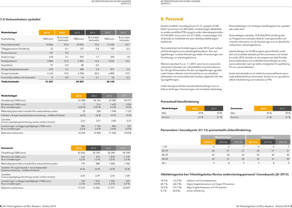 0,3 80 0,2 Övriga fastighetskostnader 696 2,2 688 2,0 815 2,4 Övriga kostnader 6 165 19,5 6 928 20,2 6 805 19,9 Finansiella intäkter och kostnader -8-0,0-14 -0,1-93 -0,3 Totala kostnader 31 547 34