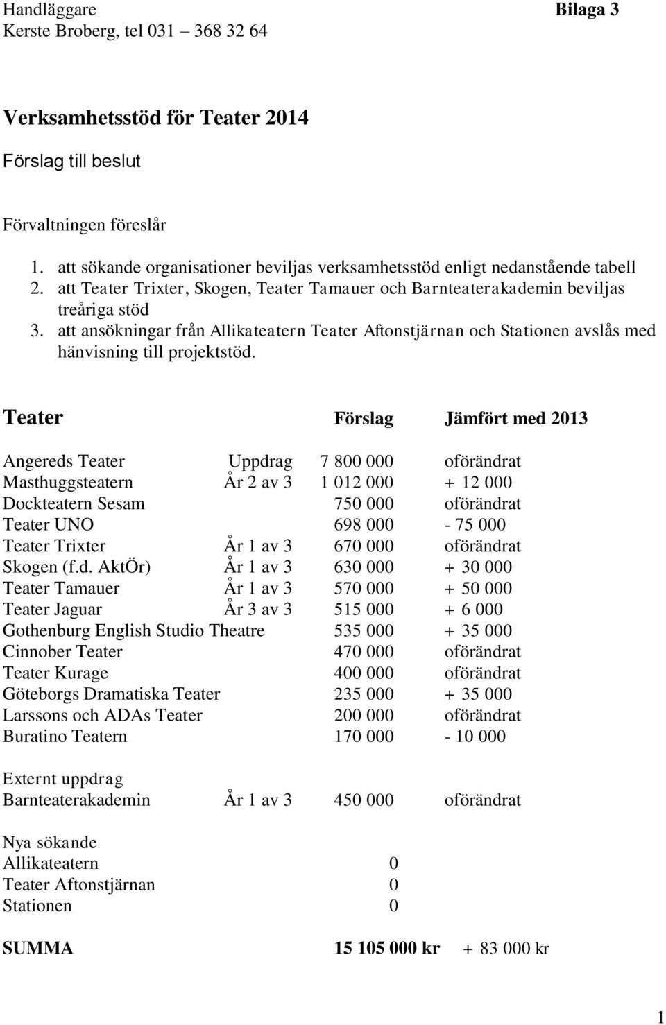 att ansökningar från Allikateatern Teater Aftonstjärnan och Stationen avslås med hänvisning till projektstöd.