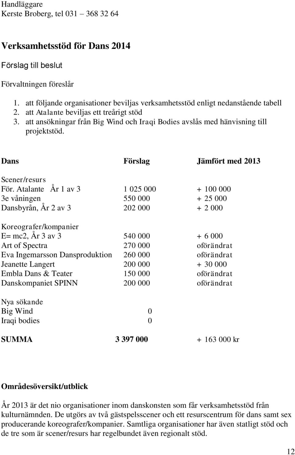 att ansökningar från Big Wind och Iraqi Bodies avslås med hänvisning till projektstöd. Dans Förslag Jämfört med 2013 Scener/resurs För.