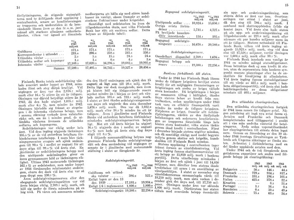 i Finlands Banks totala sedeltäckning växlade avsevärt under loppet av 1944, minskades först och steg därpå kraftigt. V id utgången av året var den 2,876.7 milj. mark eller 16.