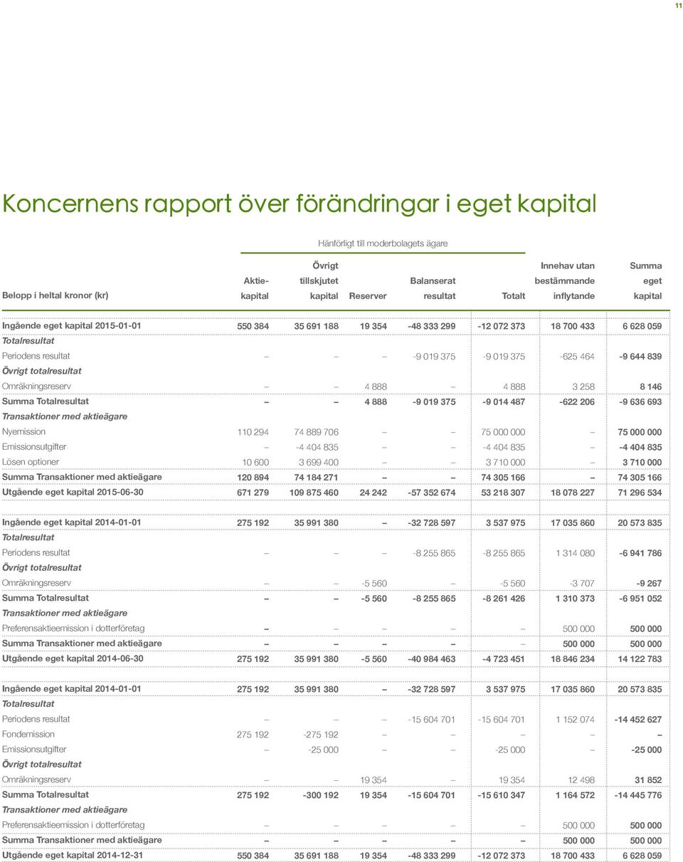 totalresultat -9 019 375-9 019 375-625 464-9 644 839 Omräkningsreserv Summa Totalresultat Transaktioner med aktieägare 4 888 4 888-9 019 375 4 888-9 014 487 3 258-622 206 8 146-9 636 693 Nyemission