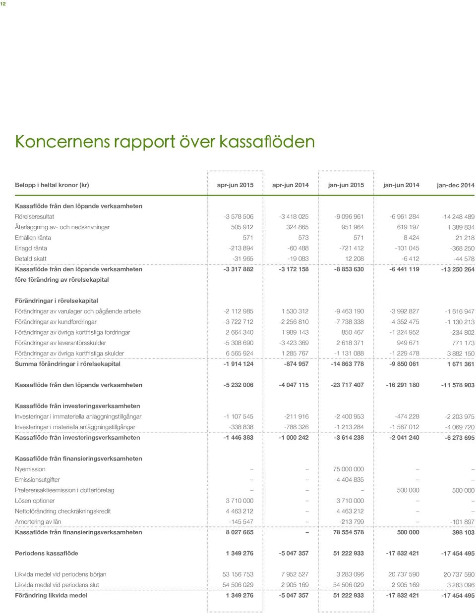 412-101 045-368 250 Betald skatt -31 965-19 083 12 208-6 412-44 578 Kassaflöde från den löpande verksamheten -3 317 882-3 172 158-8 853 630-6 441 119-13 250 264 före förändring av rörelsekapital