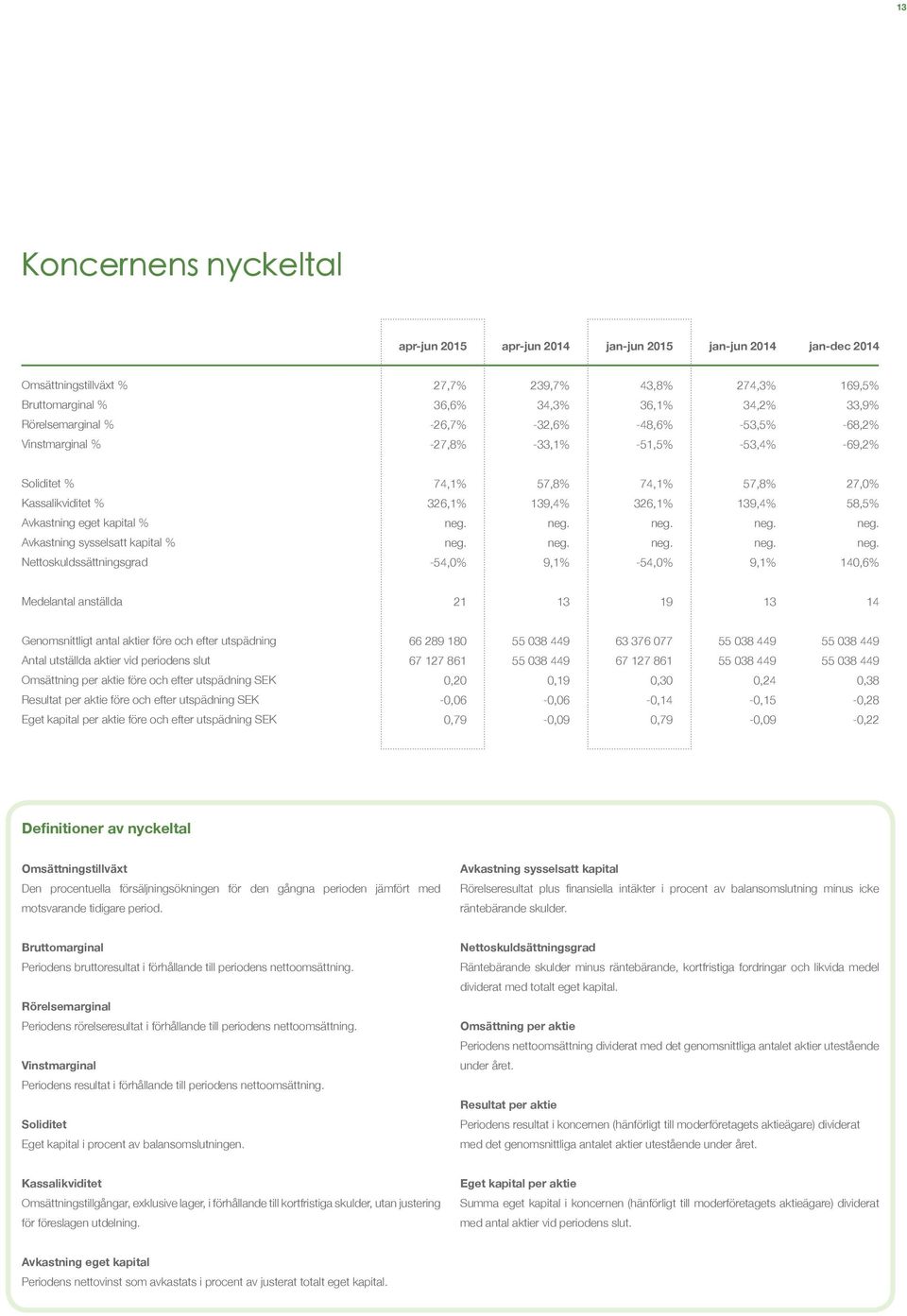 Avkastning eget kapital % neg.