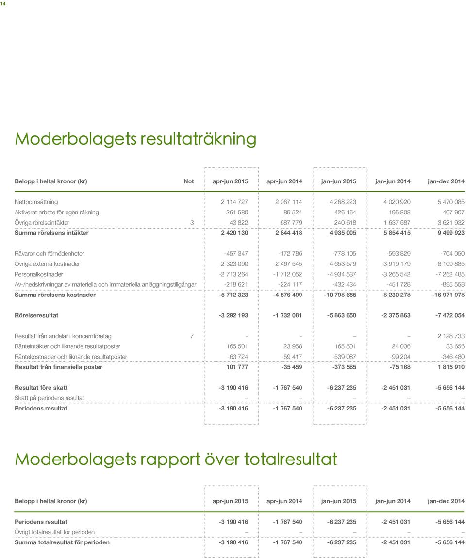 854 415 9 499 923 Råvaror och förnödenheter -457 347-172 786-778 105-593 829-704 050 Övriga externa kostnader -2 323 090-2 467 545-4 653 579-3 919 179-8 109 885 Personalkostnader -2 713 264-1 712