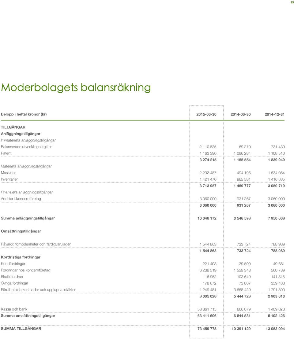 713 957 1 459 777 3 050 719 Finansiella anläggningstillgångar Andelar i koncernföretag 3 060 000 931 267 3 060 000 3 060 000 931 267 3 060 000 Summa anläggningstillgångar 10 048 172 3 546 598 7 950
