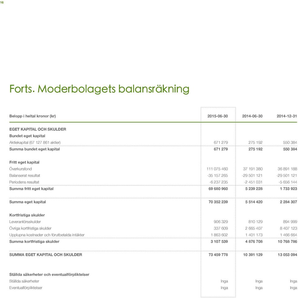 bundet eget kapital 671 279 275 192 550 384 Fritt eget kapital Överkursfond 111 075 460 37 191 380 36 891 188 Balanserat resultat -35 157 265-29 501 121-29 501 121 Periodens resultat -6 237 235-2 451