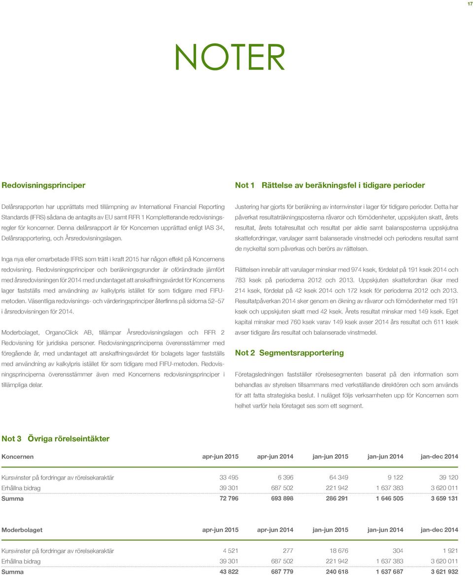 Inga nya eller omarbetade IFRS som trätt i kraft 2015 har någon effekt på Koncernens redovisning.
