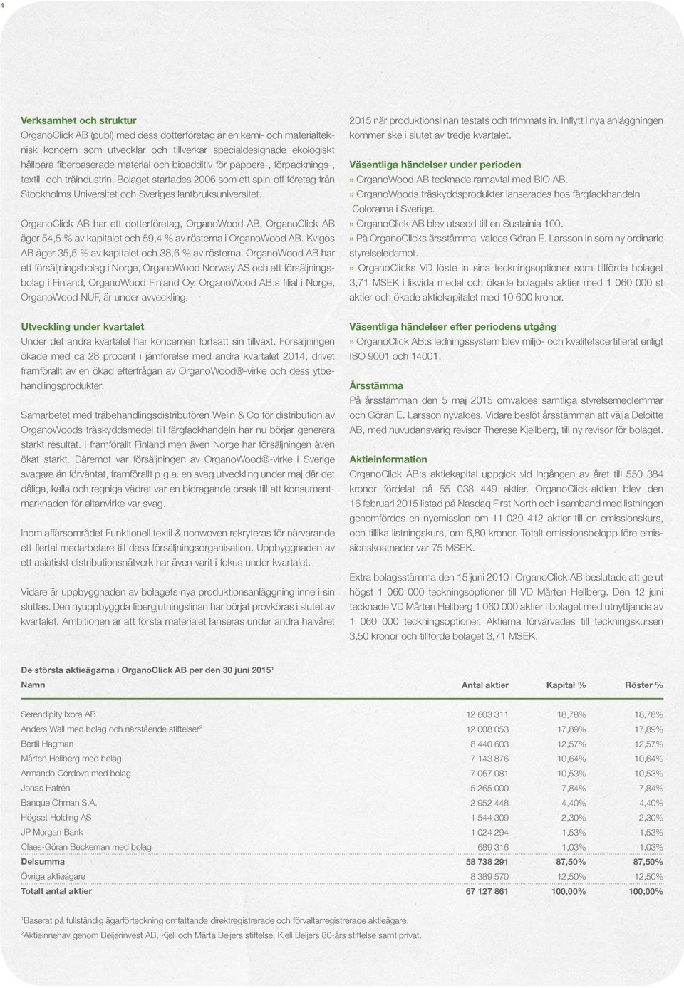 OrganoClick AB har ett dotterföretag, OrganoWood AB. OrganoClick AB äger 54,5 % av kapitalet och 59,4 % av rösterna i OrganoWood AB. Kvigos AB äger 35,5 % av kapitalet och 38,6 % av rösterna.