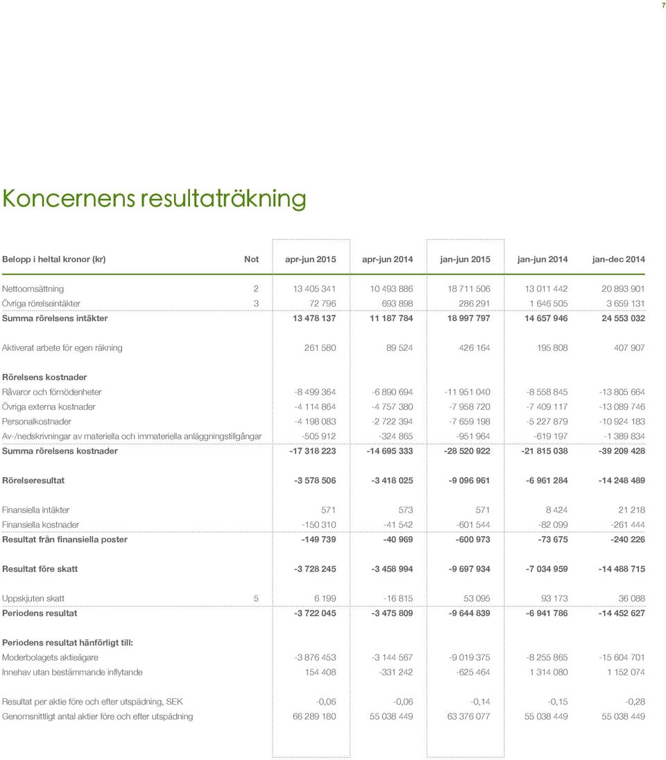 426 164 195 808 407 907 Rörelsens kostnader Råvaror och förnödenheter -8 499 364-6 890 694-11 951 040-8 558 845-13 805 664 Övriga externa kostnader -4 114 864-4 757 380-7 958 720-7 409 117-13 089 746