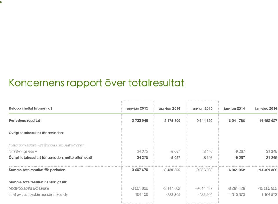 totalresultat för perioden, netto efter skatt 24 375-5 057 8 146-9 267 31 245 Summa totalresultat för perioden -3 697 670-3 480 866-9 636 693-6 951 052-14 421 382 Summa
