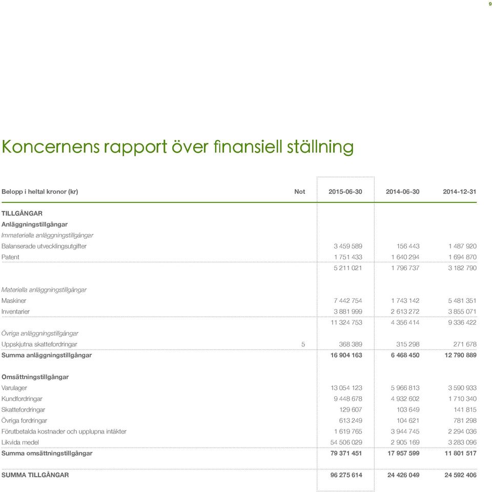 3 881 999 2 613 272 3 855 071 11 324 753 4 356 414 9 336 422 Övriga anläggningstillgångar Uppskjutna skattefordringar 5 368 389 315 298 271 678 Summa anläggningstillgångar 16 904 163 6 468 450 12 790