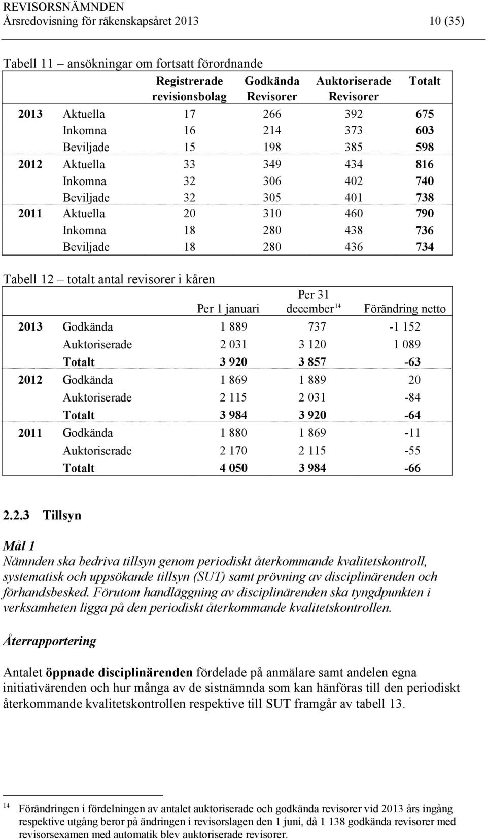 734 Tabell 12 totalt antal revisorer i kåren Per 1 januari Per 31 december 14 Förändring netto 2013 Godkända 1 889 737-1 152 Auktoriserade 2 031 3 120 1 089 Totalt 3 920 3 857-63 2012 Godkända 1 869