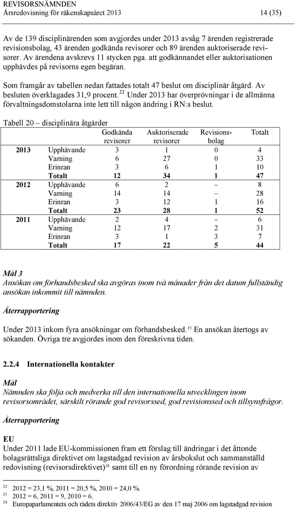 Som framgår av tabellen nedan fattades totalt 47 beslut om disciplinär åtgärd. Av besluten överklagades 31,9 procent.