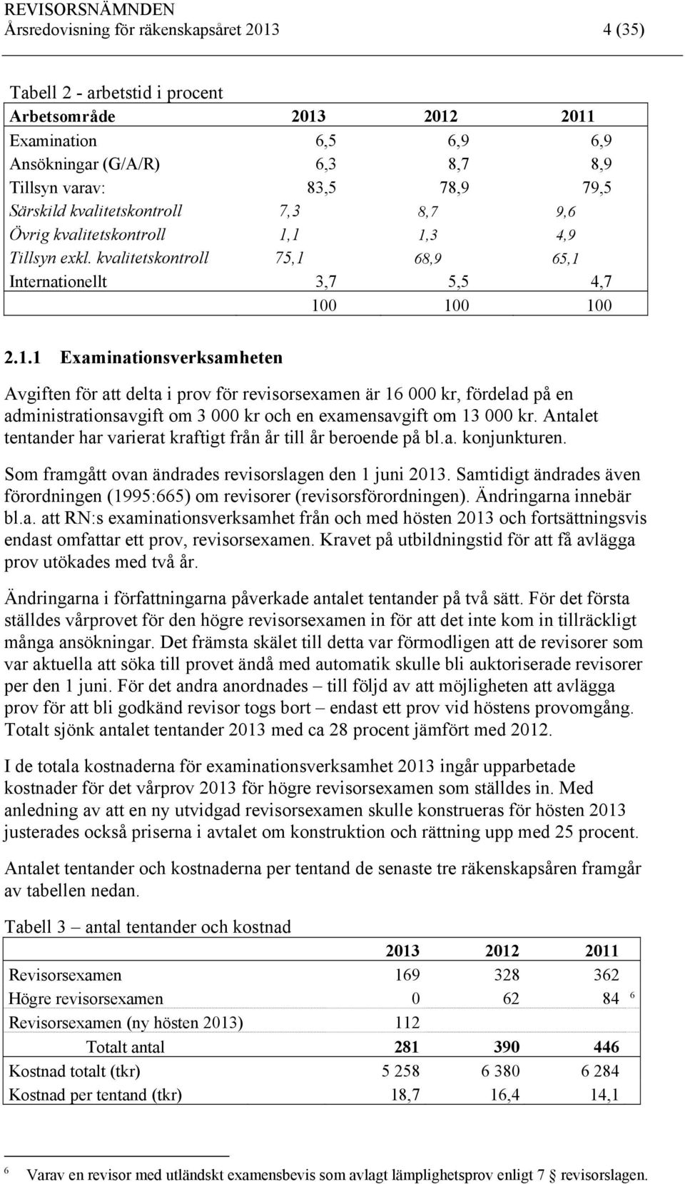 1 1,3 4,9 Tillsyn exkl. kvalitetskontroll 75,1 68,9 65,1 Internationellt 3,7 5,5 4,7 100 100 100 2.1.1 Examinationsverksamheten Avgiften för att delta i prov för revisorsexamen är 16 000 kr, fördelad på en administrationsavgift om 3 000 kr och en examensavgift om 13 000 kr.