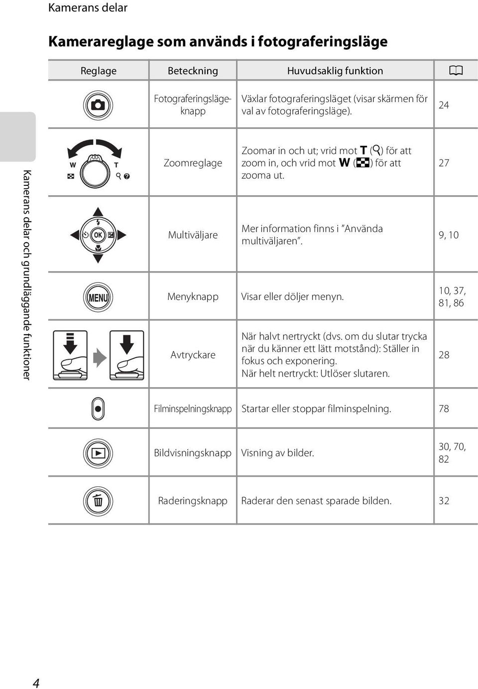 Mer information finns i Använda multiväljaren. Visar eller döljer menyn. När halvt nertryckt (dvs. om du slutar trycka när du känner ett lätt motstånd): Ställer in fokus och exponering.