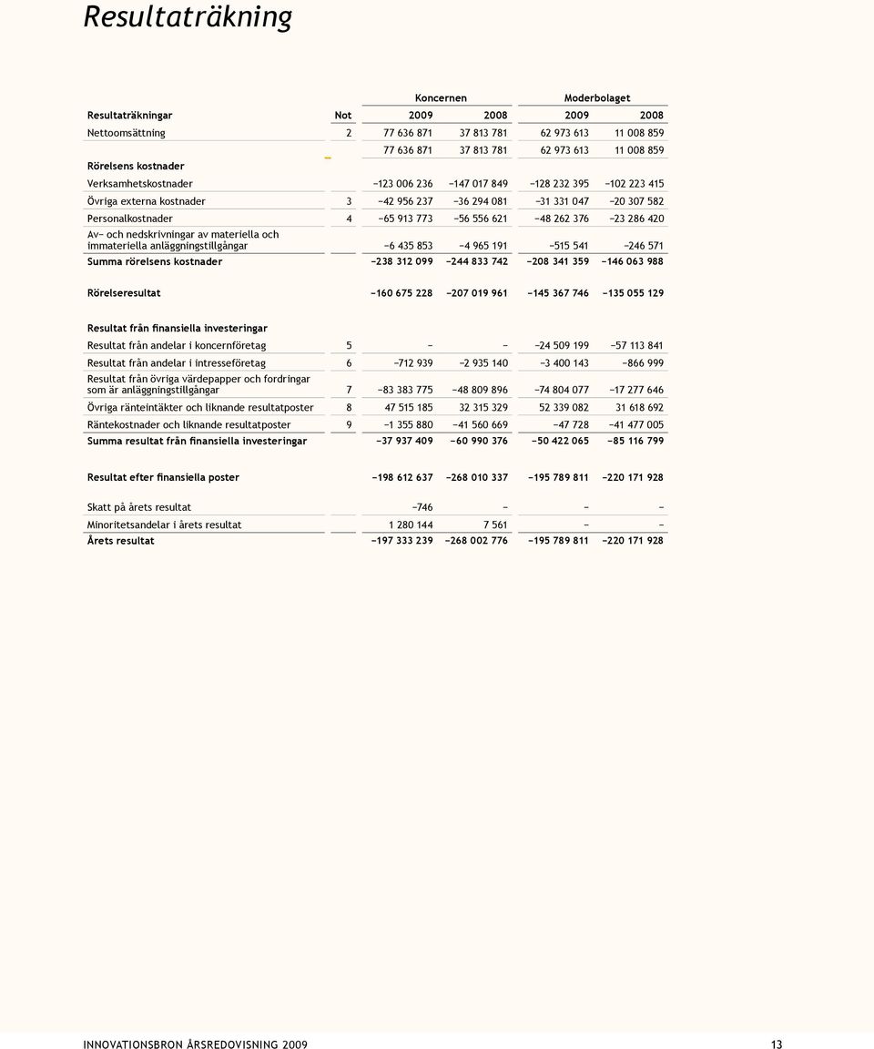 420 Av och nedskrivningar av materiella och immateriella anläggningstillgångar 6 435 853 4 965 191 515 541 246 571 Summa rörelsens kostnader 238 312 099 244 833 742 208 341 359 146 063 988