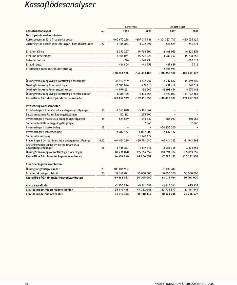 Betalda skatter 746 841 295 397 812 Erlagd ränta 81 804 44 952 47 689 15 716 Efterskänkt fordran från dotterbolag 7 895 941 130 028 588 167 433 188 118 853 102 102 692 977 Ökning/minskning övriga