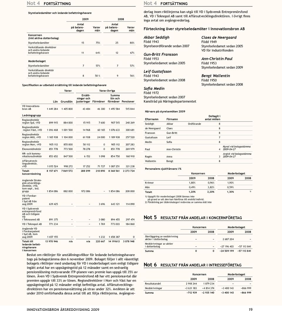 till ledande befattningshavare Lön Varav Grundlön Antal på balansdagen Ersättningar och justeringar Förmåner Varav övriga Summa lön och förmåner Pensioner VD Innovationsbron AB 1 449 284 1 405 800 43