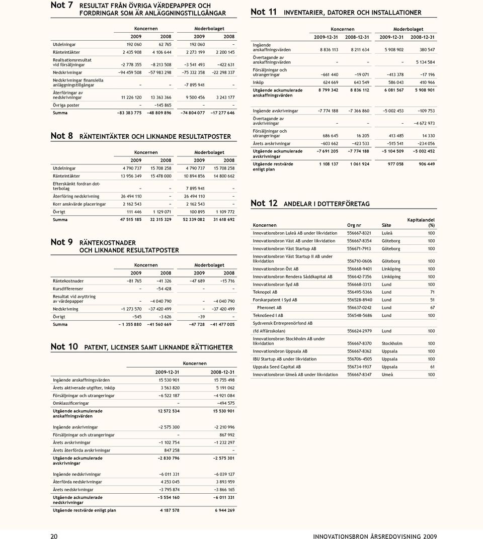 Återföringar av nedskrivningar 11 226 120 13 363 366 9 500 456 3 243 177 Övriga poster 145 865 Summa 83 383 775 48 809 896 74 804 077 17 277 646 Not 8 ränteintäkter och liknande resultatposter 2009