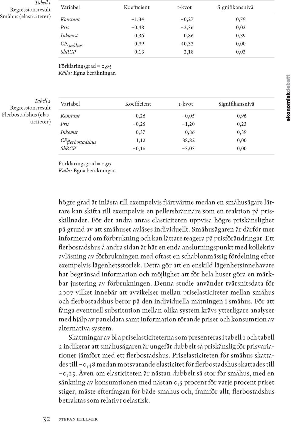 Tabell 2 Regressonsresult Flerbostadshus (elastcteter Varabel Koeffcent t-kvot Sgnfkansnvå Konstant 0,26 0,05 0,96 Prs 0,25 1,20 0,23 Inkomst 0,37 0,86 0,39 1,12 38,82 0,00 ShR 0,16 3,03 0,00