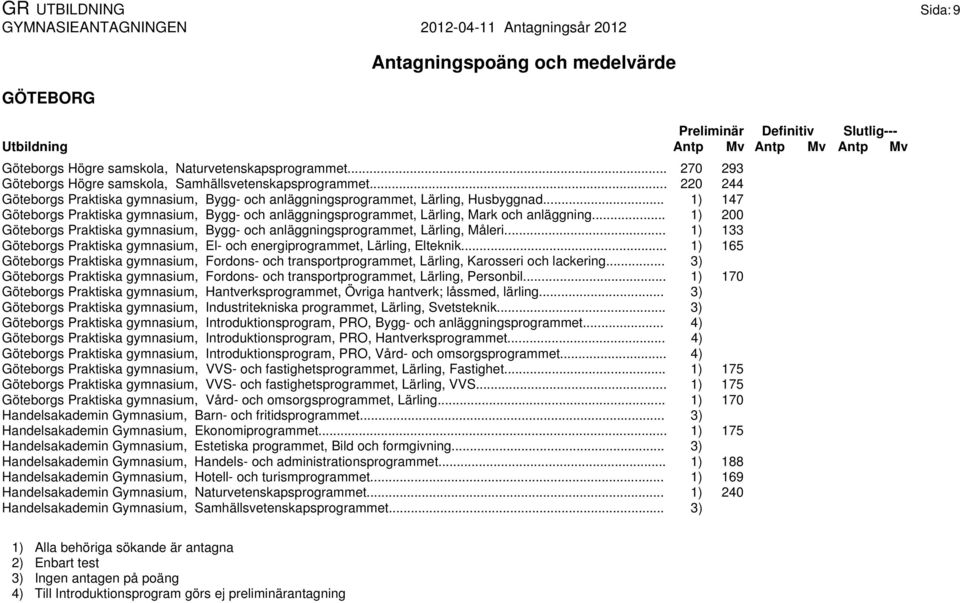 .. 1) 200 Göteborgs Praktiska gymnasium, Bygg- och anläggningsprogrammet, Lärling, Måleri... 1) 133 Göteborgs Praktiska gymnasium, El- och energiprogrammet, Lärling, Elteknik.