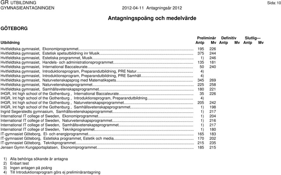 .. 50 240 Hvitfeldtska gymnasiet, Introduktionsprogram, Preparandutbildning, PRE Natur... 4) Hvitfeldtska gymnasiet, Introduktionsprogram, Preparandutbildning, PRE Samhäll.