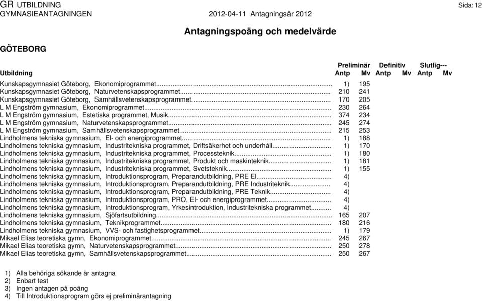 .. 245 274 L M Engström gymnasium, Samhällsvetenskapsprogrammet... 215 253 Lindholmens tekniska gymnasium, El- och energiprogrammet.