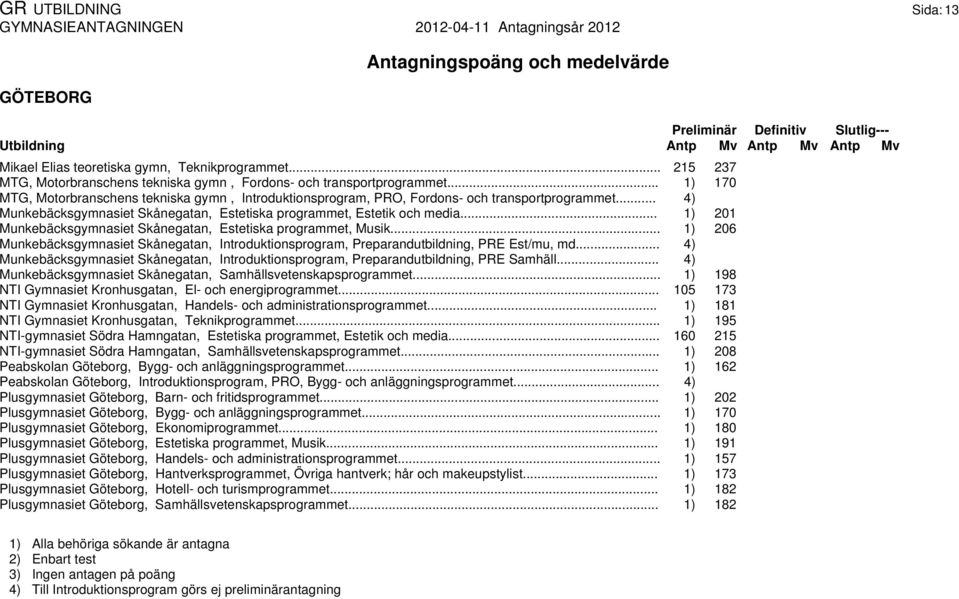 .. 1) 201 Munkebäcksgymnasiet Skånegatan, Estetiska programmet, Musik... 1) 206 Munkebäcksgymnasiet Skånegatan, Introduktionsprogram, Preparandutbildning, PRE Est/mu, md.