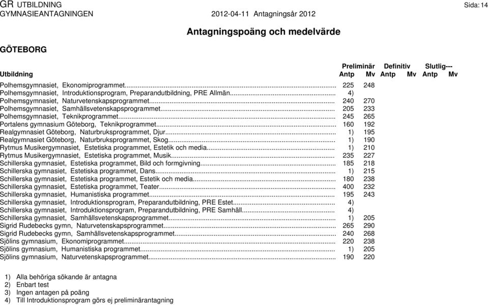 .. 160 192 Realgymnasiet Göteborg, Naturbruksprogrammet, Djur... 1) 195 Realgymnasiet Göteborg, Naturbruksprogrammet, Skog... 1) 190 Rytmus Musikergymnasiet, Estetiska programmet, Estetik och media.