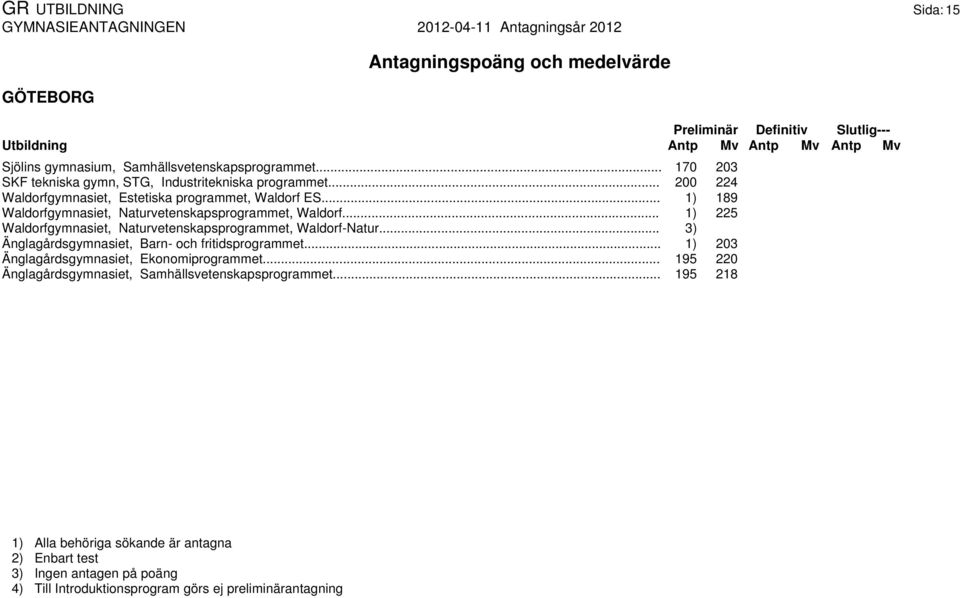 .. 1) 189 Waldorfgymnasiet, Naturvetenskapsprogrammet, Waldorf.