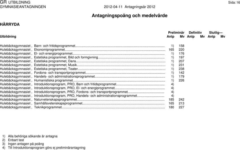 .. 1) 231 Hulebäcksgymnasiet, Estetiska programmet, Teater... 1) 238 Hulebäcksgymnasiet, Fordons- och transportprogrammet... 1) 142 Hulebäcksgymnasiet, Handels- och administrationsprogrammet.