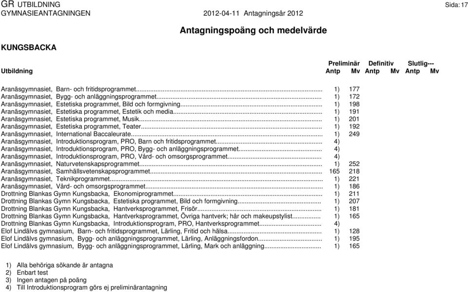 .. 1) 192 Aranäsgymnasiet, International Baccaleurate... 1) 249 Aranäsgymnasiet, Introduktionsprogram, PRO, Barn och fritidsprogrammet.