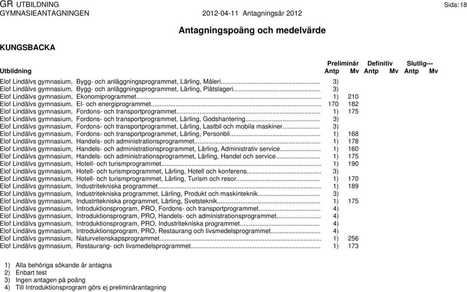 .. 1) 175 Elof Lindälvs gymnasium, Fordons- och transportprogrammet, Lärling, Godshantering... 3) Elof Lindälvs gymnasium, Fordons- och transportprogrammet, Lärling, Lastbil och mobila maskiner.