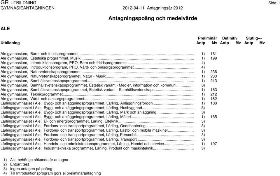 .. 1) 233 Ale gymnasium, Samhällsvetenskapsprogrammet... 1) 213 Ale gymnasium, Samhällsvetenskapsprogrammet, Estetisk variant - Medier, information och kommuni.