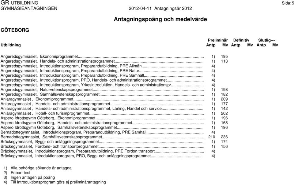 .. 4) Angeredsgymnasiet, Introduktionsprogram, Preparandutbildning, PRE Samhäll... 4) Angeredsgymnasiet, Introduktionsprogram, PRO, Handels- och administrationsprogrammet.