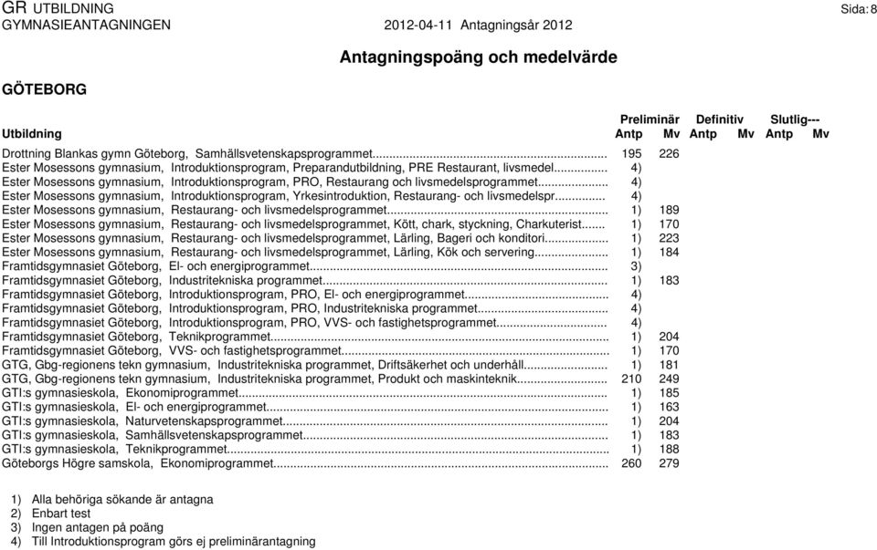 .. 4) Ester Mosessons gymnasium, Restaurang- och livsmedelsprogrammet... 1) 189 Ester Mosessons gymnasium, Restaurang- och livsmedelsprogrammet, Kött, chark, styckning, Charkuterist.