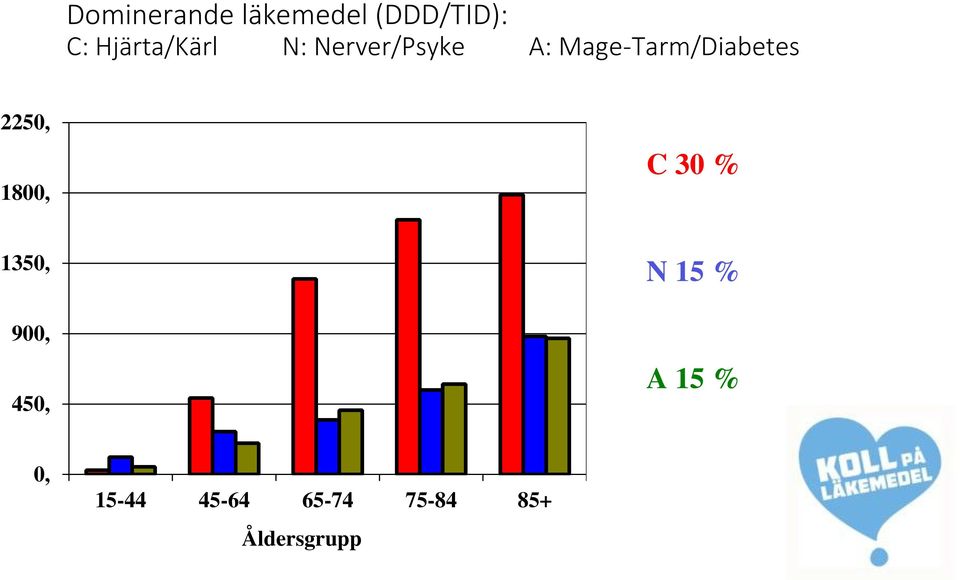 Mage-Tarm/Diabetes 2250, 1800, C 30 % 1350,