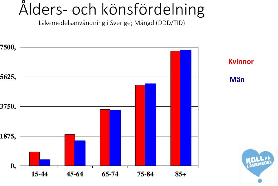 Mängd (DDD/TID) 7500, Kvinnor 5625,