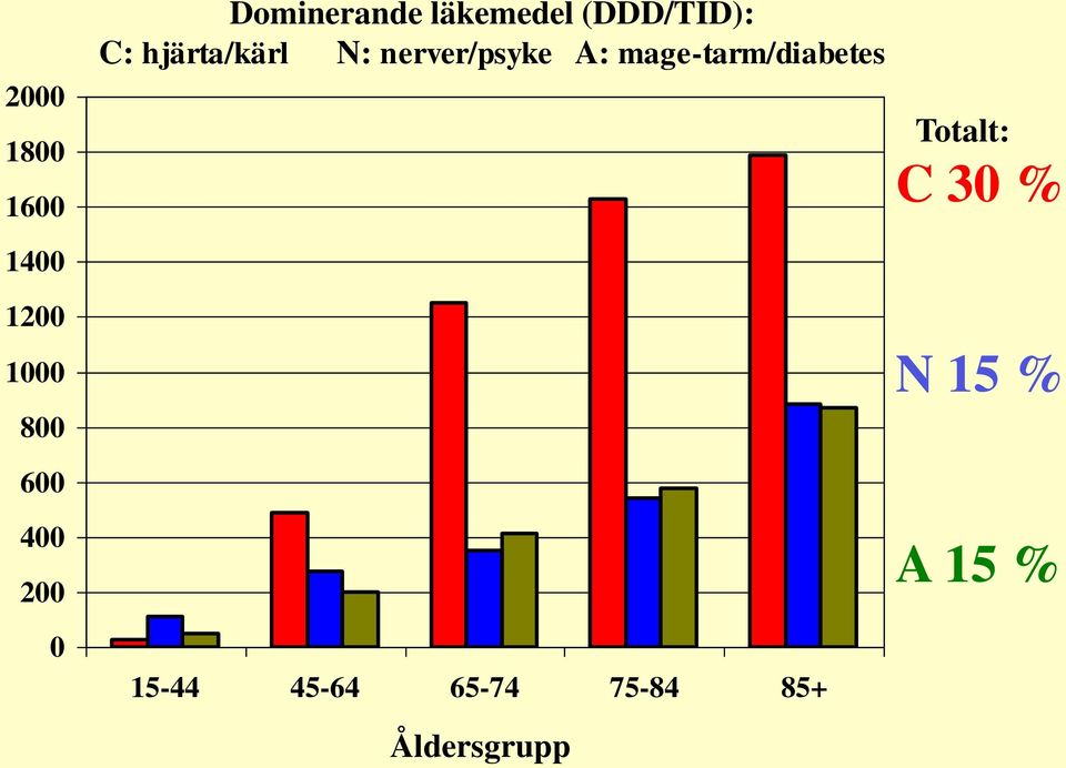 nerver/psyke A: mage-tarm/diabetes 15-44 45-64