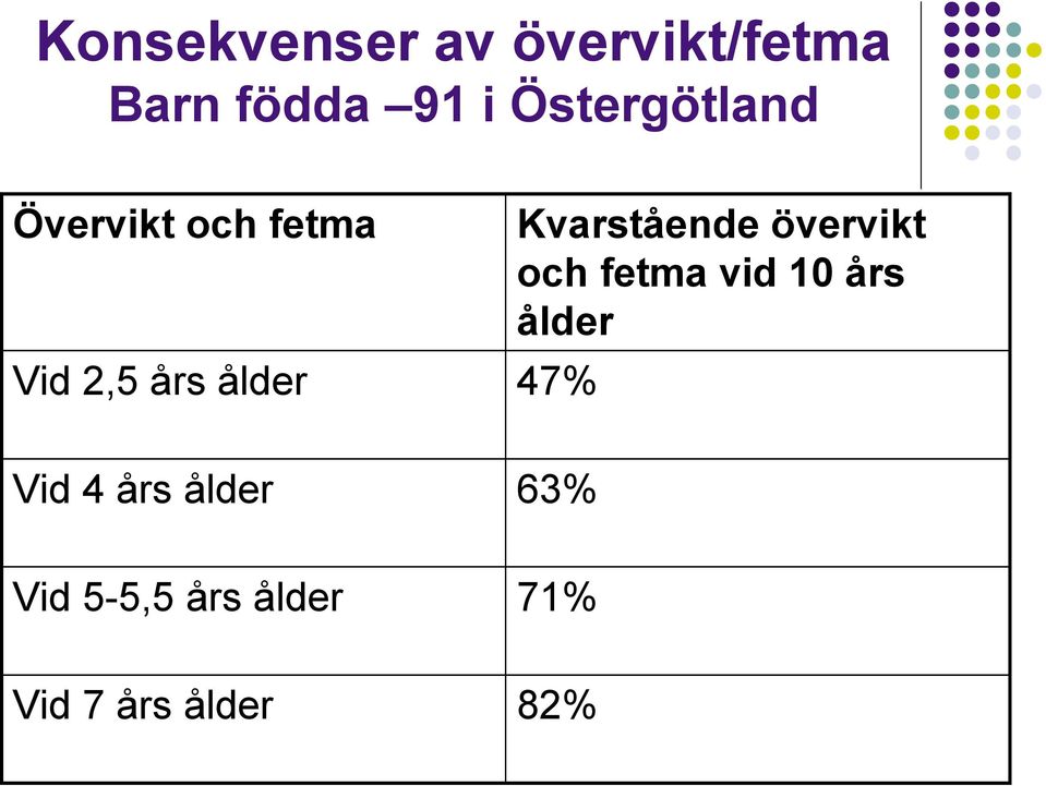 Kvarstående övervikt och fetma vid 10 års ålder 47%