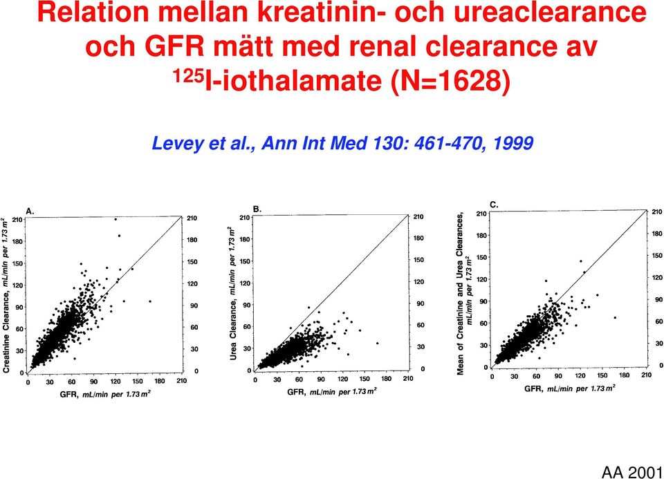 clearance av 125 I-iothalamate (N=1628)