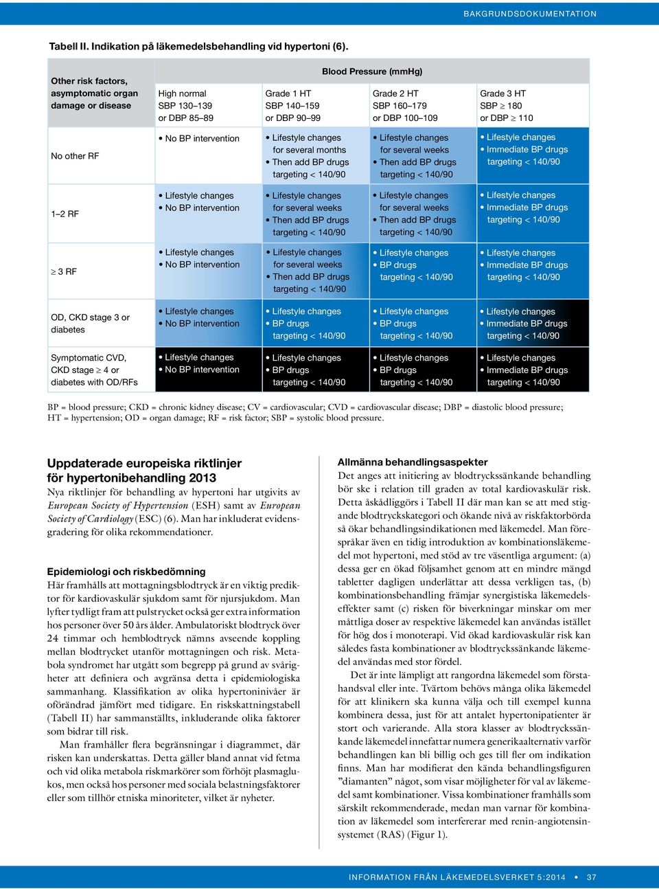 HT SBP 180 or DBP 110 No other RF No BP intervention Lifestyle changes for several months Then add BP drugs targeting < 140/90 Lifestyle changes for several weeks Then add BP drugs targeting < 140/90