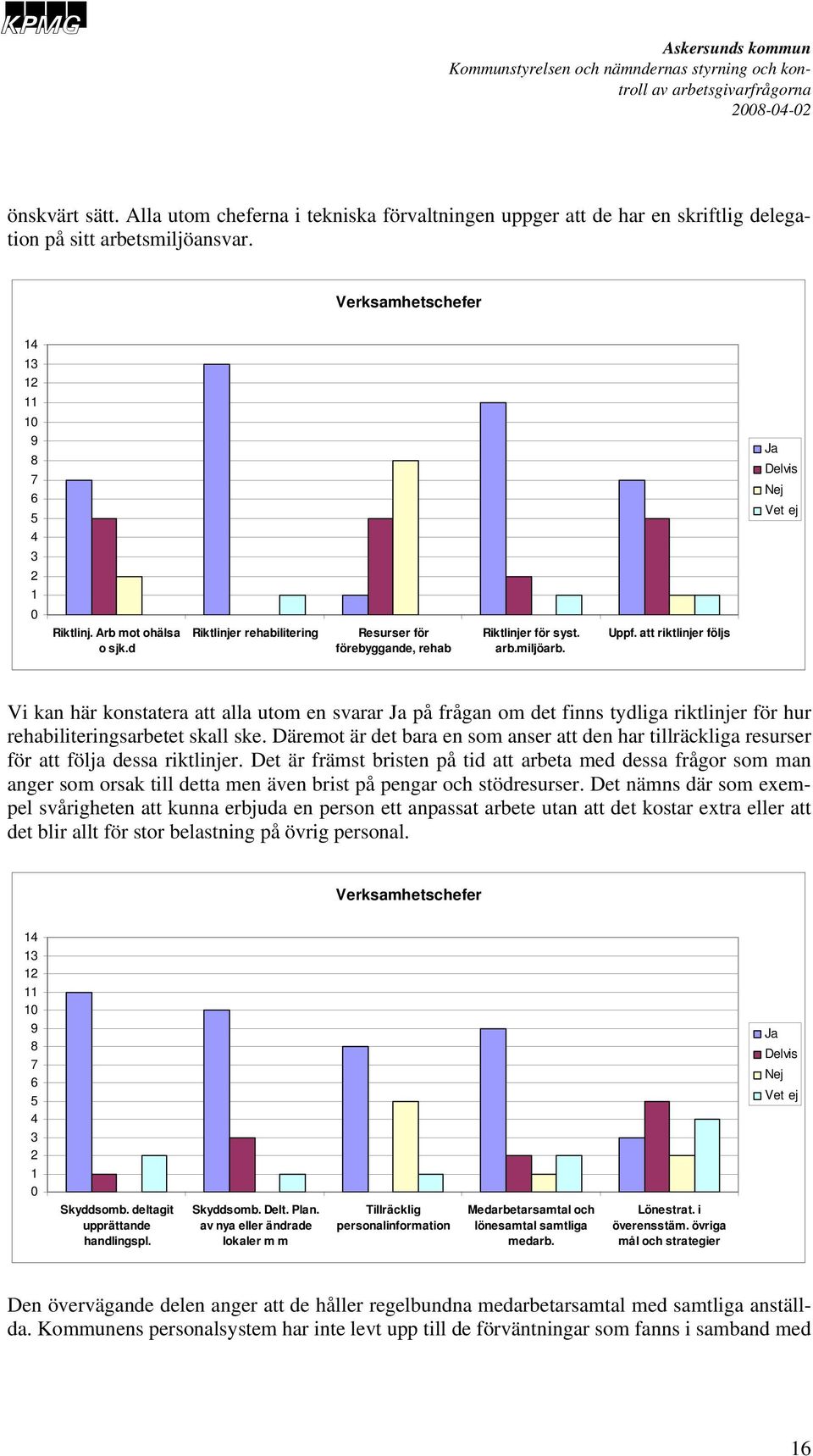 att riktlinjer följs Ja Delvis Nej Vet ej Vi kan här konstatera att alla utom en svarar Ja på frågan om det finns tydliga riktlinjer för hur rehabiliteringsarbetet skall ske.