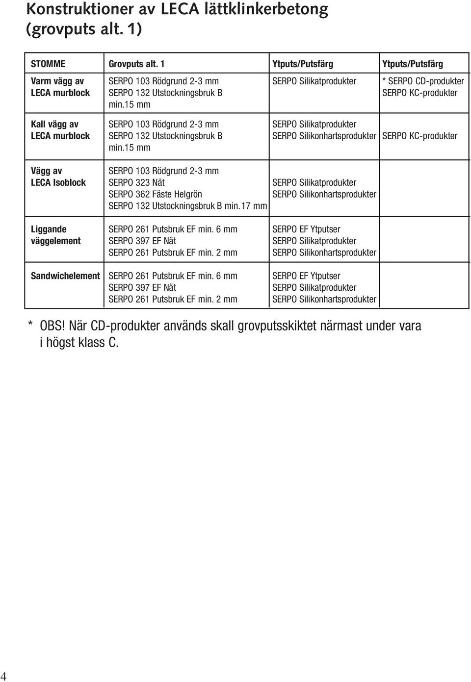 15 mm Kall vägg av SERPO 103 Rödgrund 2-3 mm SERPO Silikatprodukter LECA murblock SERPO 132 Utstockningsbruk B SERPO Silikonhartsprodukter SERPO KC-produkter min.