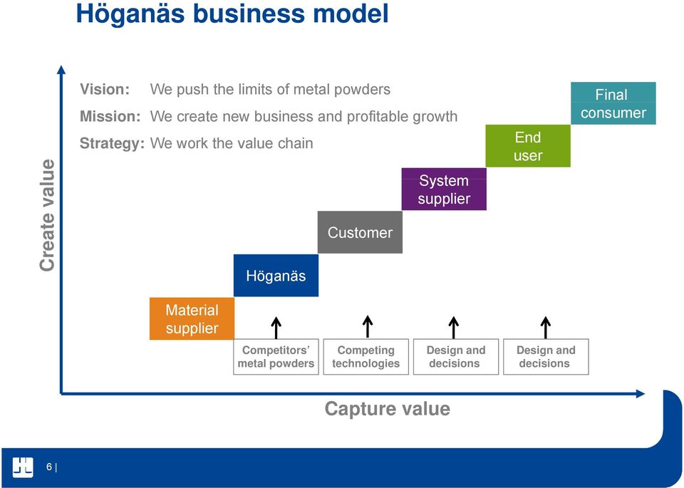 System supplier Customer Höganäs End user Final consumer Material supplier Competitors