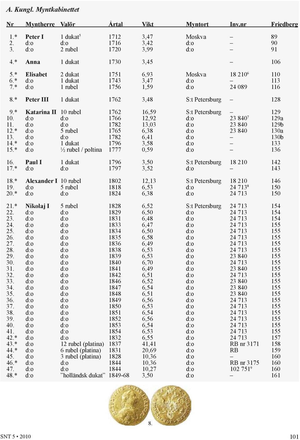 * Peter III 1 dukat 1762 3,48 S:t Petersburg 128 9.* Katarina II 10 rubel 1762 16,59 S:t Petersburg 129 10. d:o d:o 1766 12,92 d:o 23 840 7 129a 11. d:o d:o 1782 13,03 d:o 23 840 129b 12.
